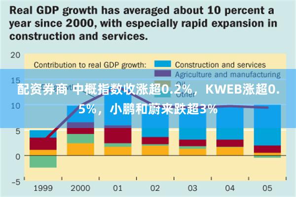 配资券商 中概指数收涨超0.2%，KWEB涨超0.5%，小鹏和蔚来跌超3%