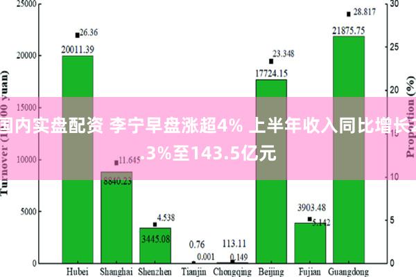 国内实盘配资 李宁早盘涨超4% 上半年收入同比增长2.3%至143.5亿元