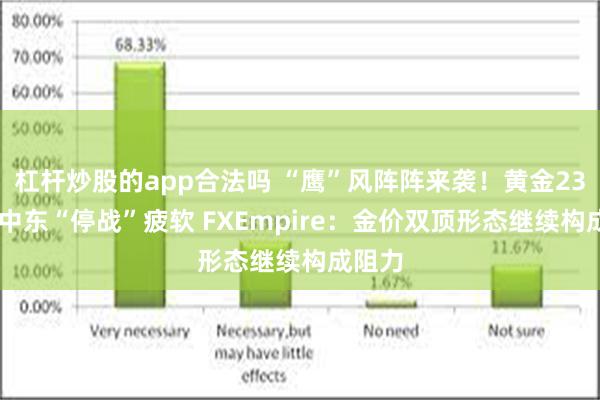 杠杆炒股的app合法吗 “鹰”风阵阵来袭！黄金2321遇中东“停战”疲软 FXEmpire：金价双顶形态继续构成阻力