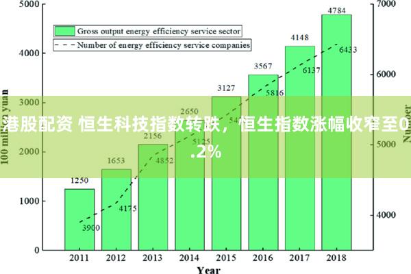 港股配资 恒生科技指数转跌，恒生指数涨幅收窄至0.2%