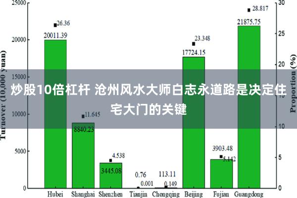 炒股10倍杠杆 沧州风水大师白志永道路是决定住宅大门的关键