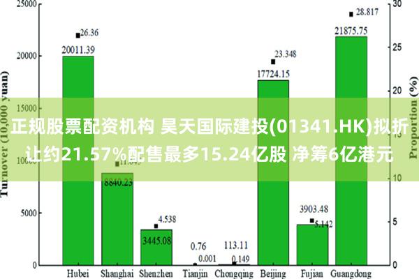 正规股票配资机构 昊天国际建投(01341.HK)拟折让约21.57%配售最多15.24亿股 净筹6亿港元