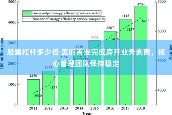 股票杠杆多少倍 美的置业完成房开业务剥离，核心管理团队保持稳定